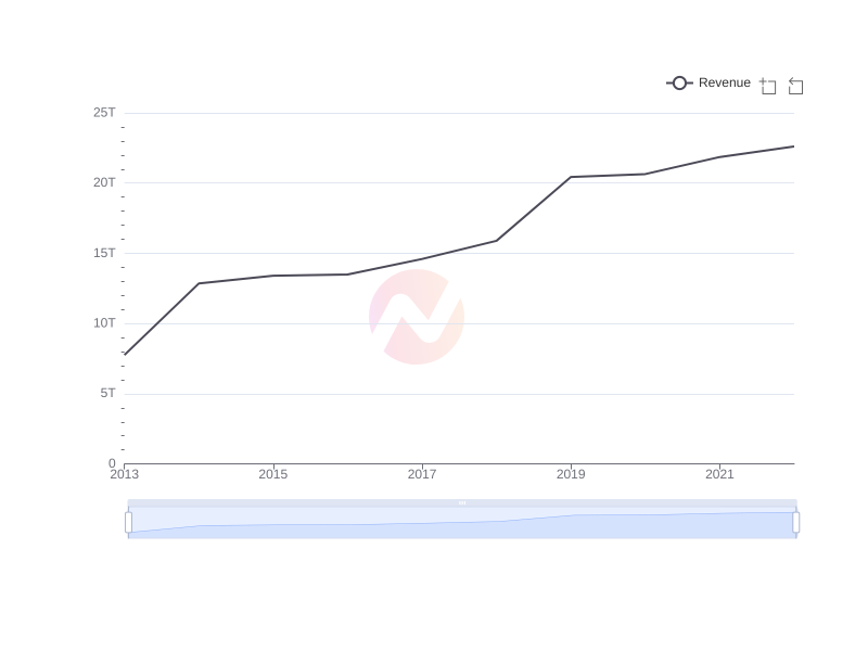 Average Revenue of SHG over the last 10 years