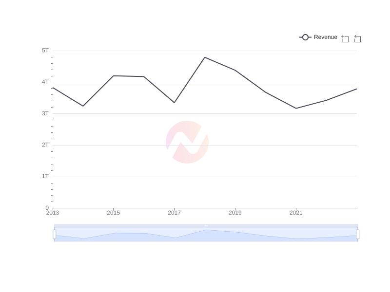 Average Revenue of SMFG over the last 10 years