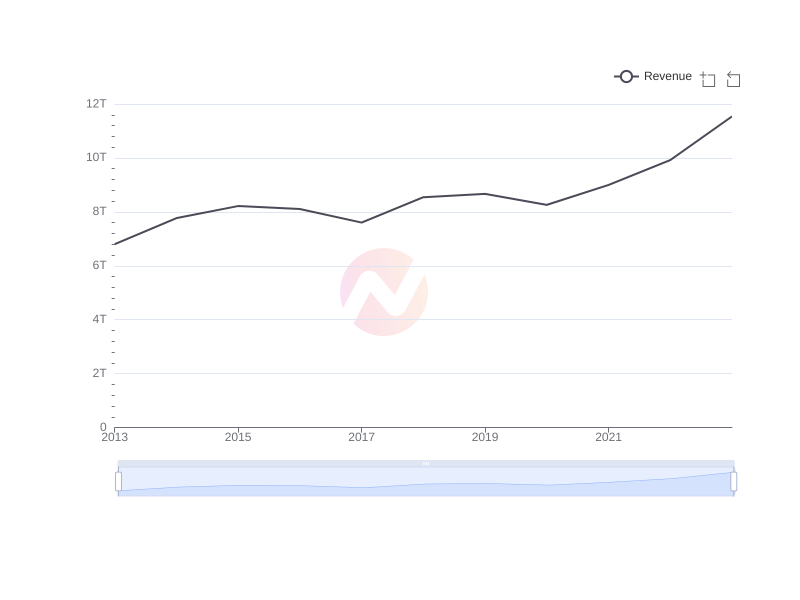 Average Revenue of SONY over the last 10 years