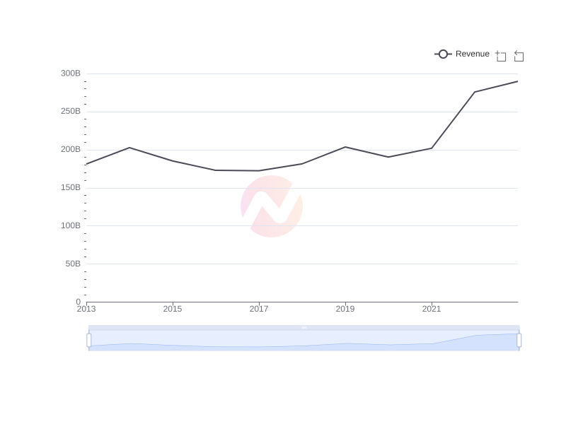Average Revenue of SSL over the last 10 years