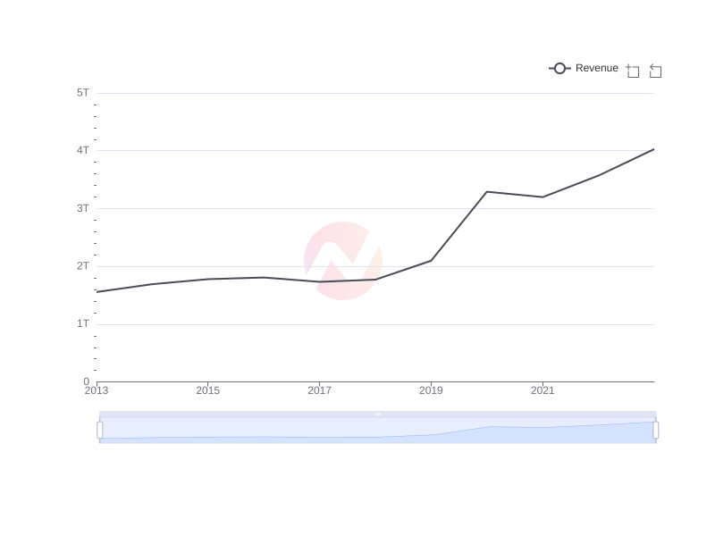 Average Revenue of TAK over the last 10 years