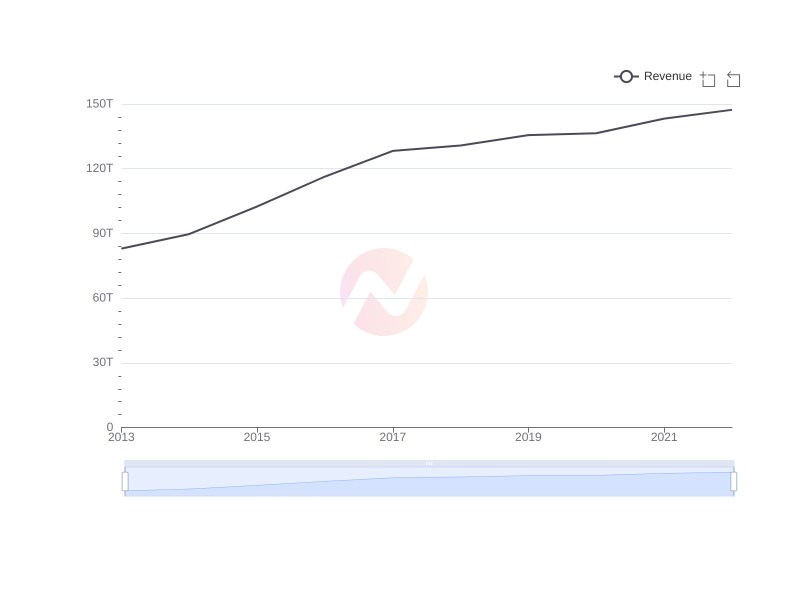 Average Revenue of TLK over the last 10 years