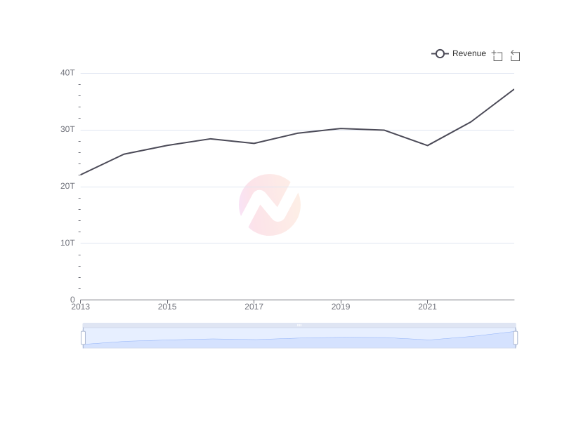 Average Revenue of TM over the last 10 years