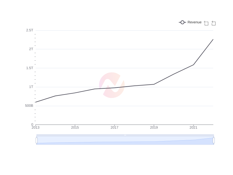Average Revenue of TSM over the last 10 years