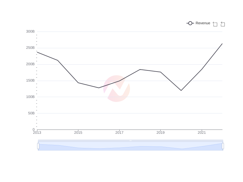 Average Revenue of TTE over the last 10 years