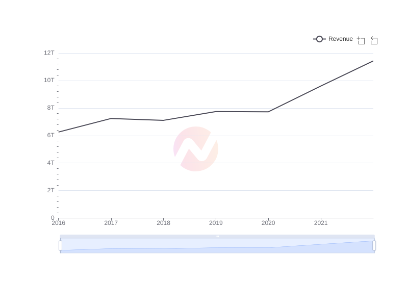Average Revenue of WF over the last 10 years
