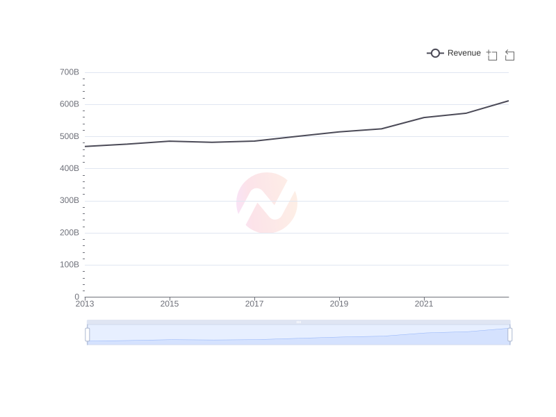 Average Revenue of WMT over the last 10 years