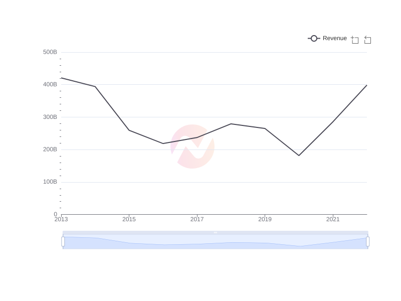 Average Revenue of XOM over the last 10 years