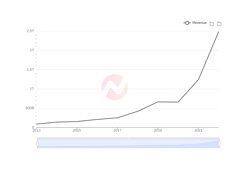 Average Revenue of YPF over the last 10 years
