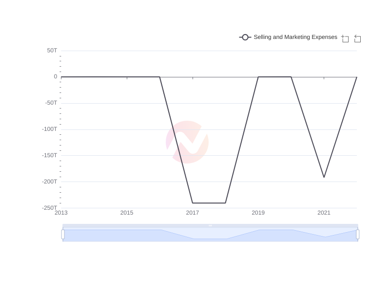 Average Selling and Marketing Expenses of AMX over the last 10 years