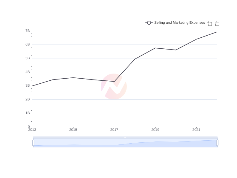 Average Selling and Marketing Expenses of ASX over the last 10 years