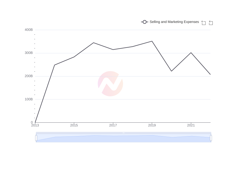 Average Selling and Marketing Expenses of AVAL over the last 10 years