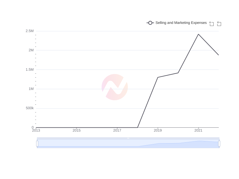 Average Selling and Marketing Expenses of AYRO over the last 10 years