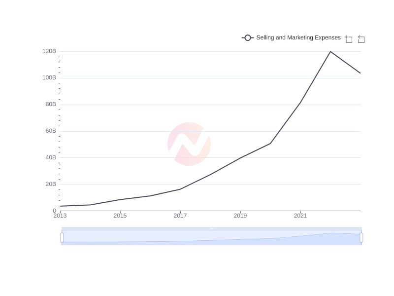 Average Selling and Marketing Expenses of BABA over the last 10 years