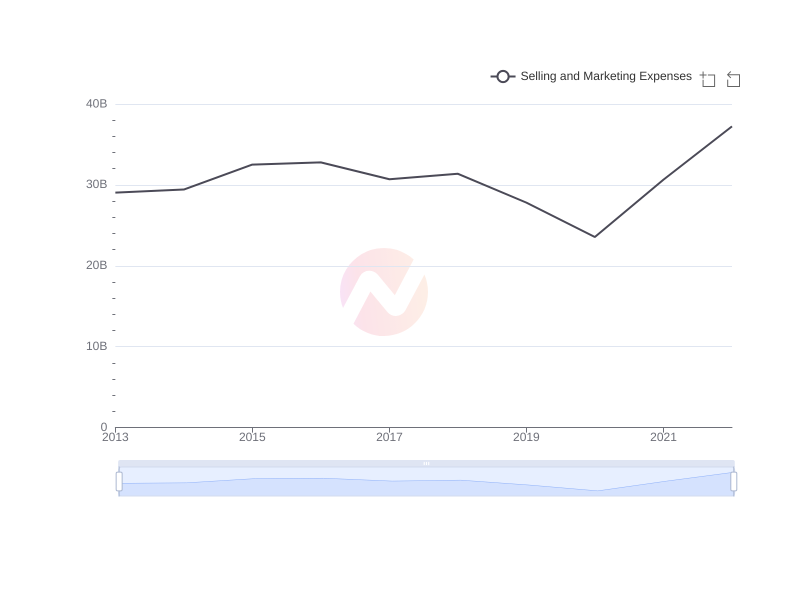 Average Selling and Marketing Expenses of BCH over the last 10 years