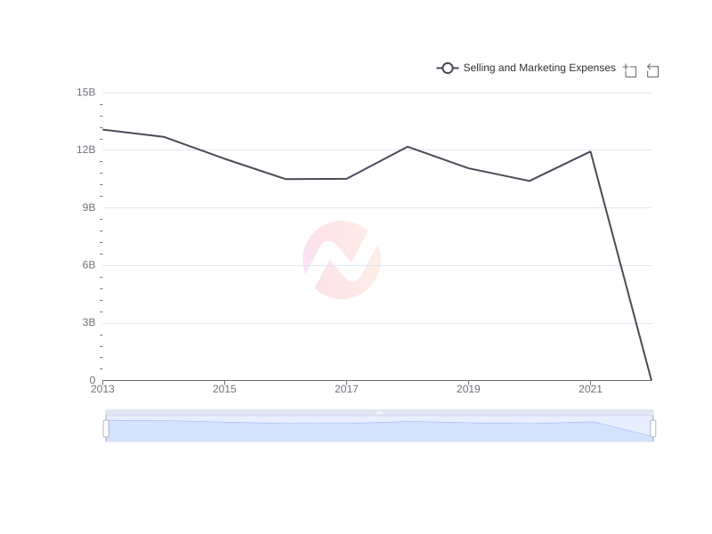 Average Selling and Marketing Expenses of BP over the last 10 years