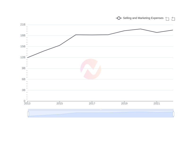 Average Selling and Marketing Expenses of BRK-A over the last 10 years