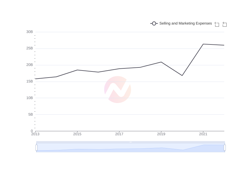 Average Selling and Marketing Expenses of BSAC over the last 10 years