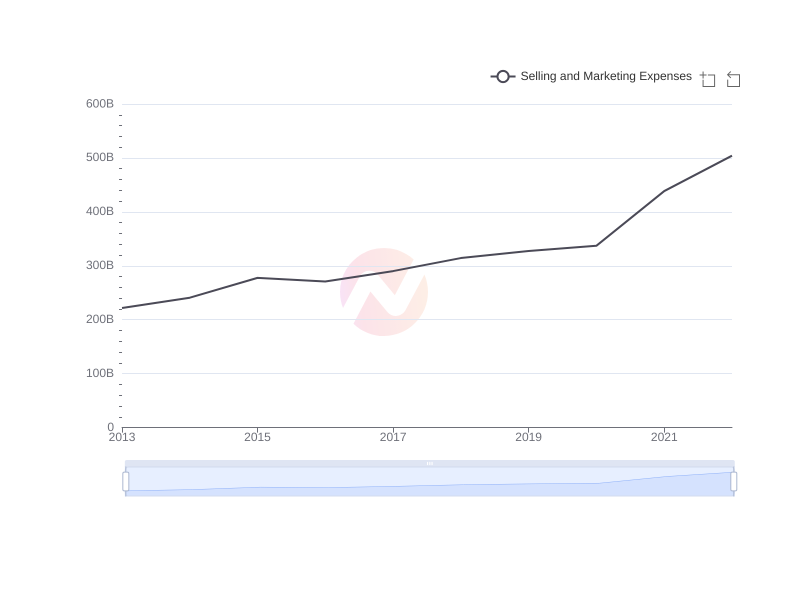 Average Selling and Marketing Expenses of CCU over the last 10 years