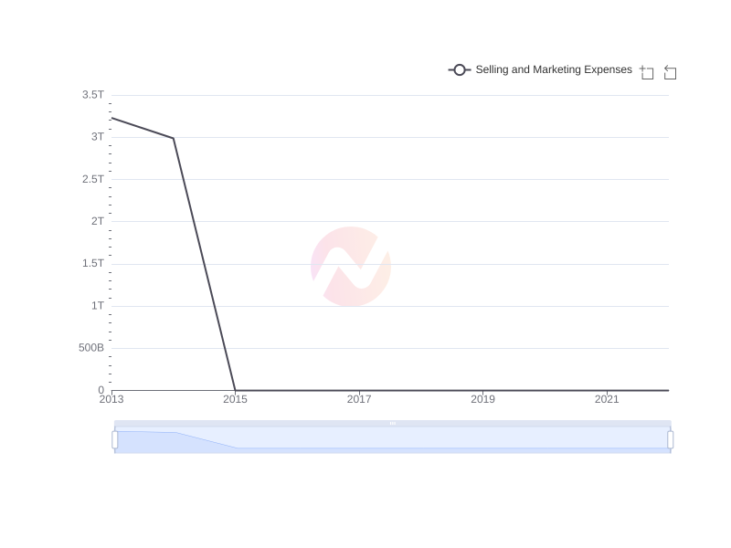 Average Selling and Marketing Expenses of EC over the last 10 years