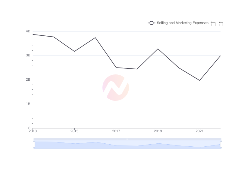 Average Selling and Marketing Expenses of ENIC over the last 10 years