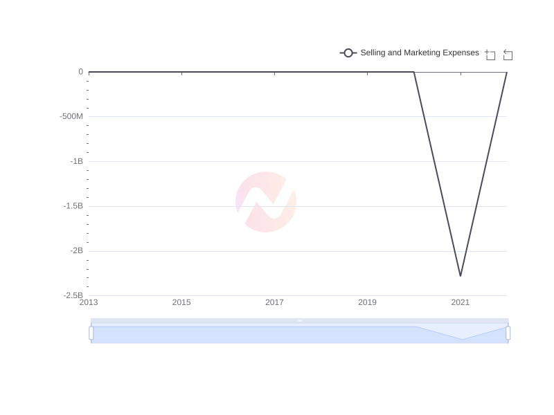 Average Selling and Marketing Expenses of GE over the last 10 years