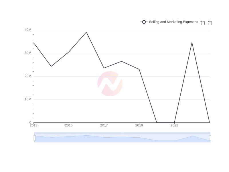 Average Selling and Marketing Expenses of HDB over the last 10 years