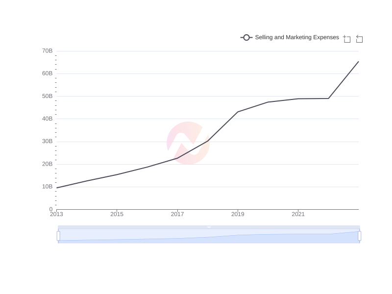 Average Selling and Marketing Expenses of IBN over the last 10 years