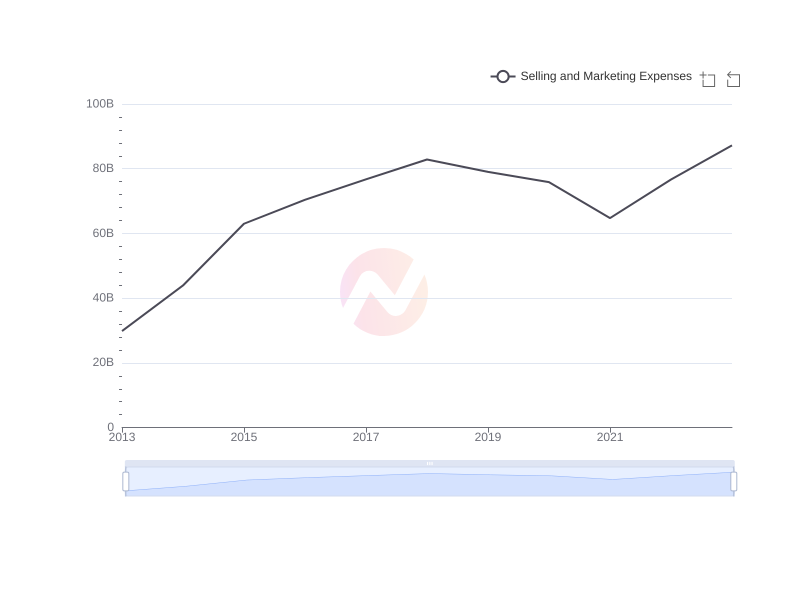 Average Selling and Marketing Expenses of IX over the last 10 years