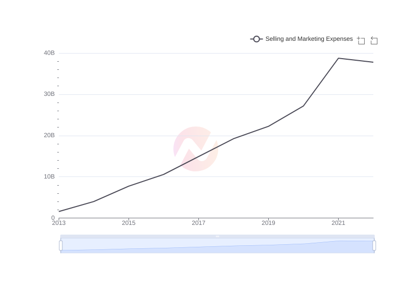 Average Selling and Marketing Expenses of JD.com over the last 10 years