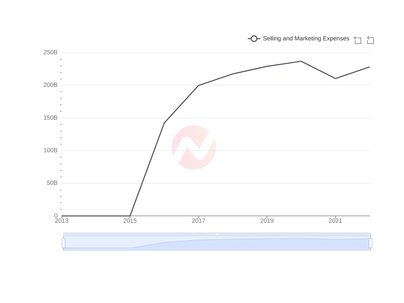 Average Selling and Marketing Expenses of KB over the last 10 years