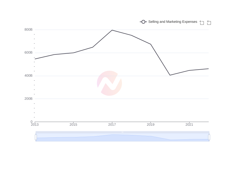 Average Selling and Marketing Expenses of KEP over the last 10 years
