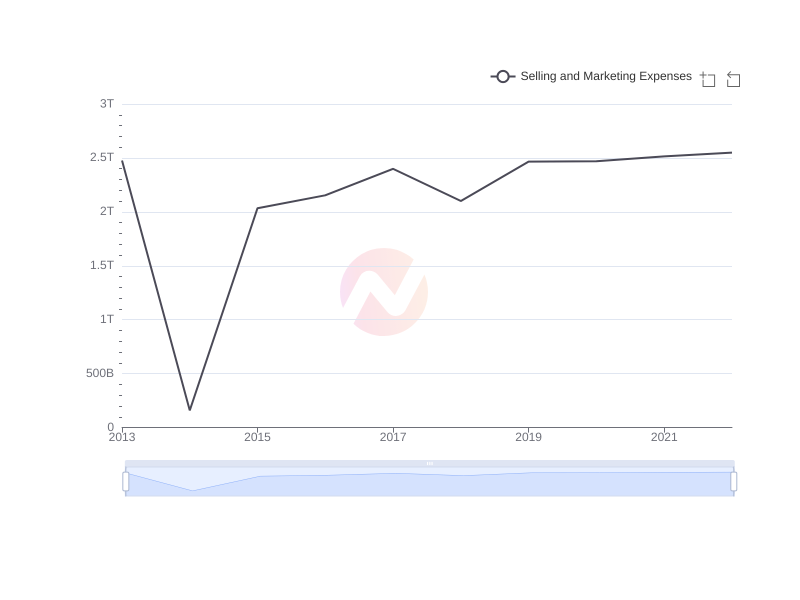 Average Selling and Marketing Expenses of KT over the last 10 years