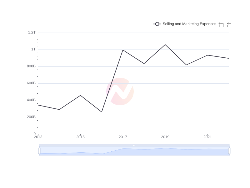 Average Selling and Marketing Expenses of LPL over the last 10 years