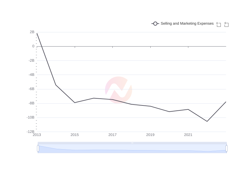 Average Selling and Marketing Expenses of MCK over the last 10 years
