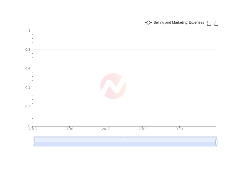 Average Selling and Marketing Expenses of MFG over the last 10 years
