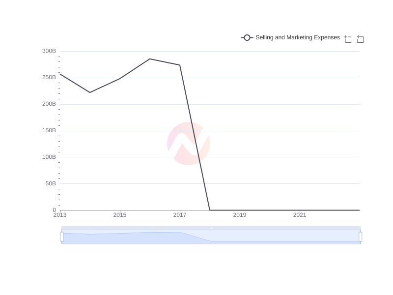 Average Selling and Marketing Expenses of MUFG over the last 10 years