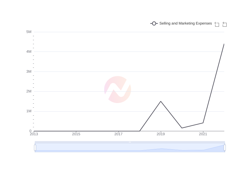 Average Selling and Marketing Expenses of MULN over the last 10 years