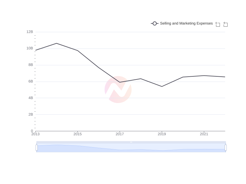 Average Selling and Marketing Expenses of PHI over the last 10 years