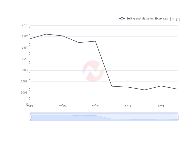 Average Selling and Marketing Expenses of PKX over the last 10 years