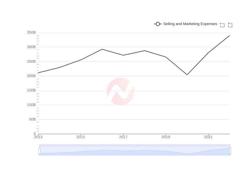 Average Selling and Marketing Expenses of SHG over the last 10 years