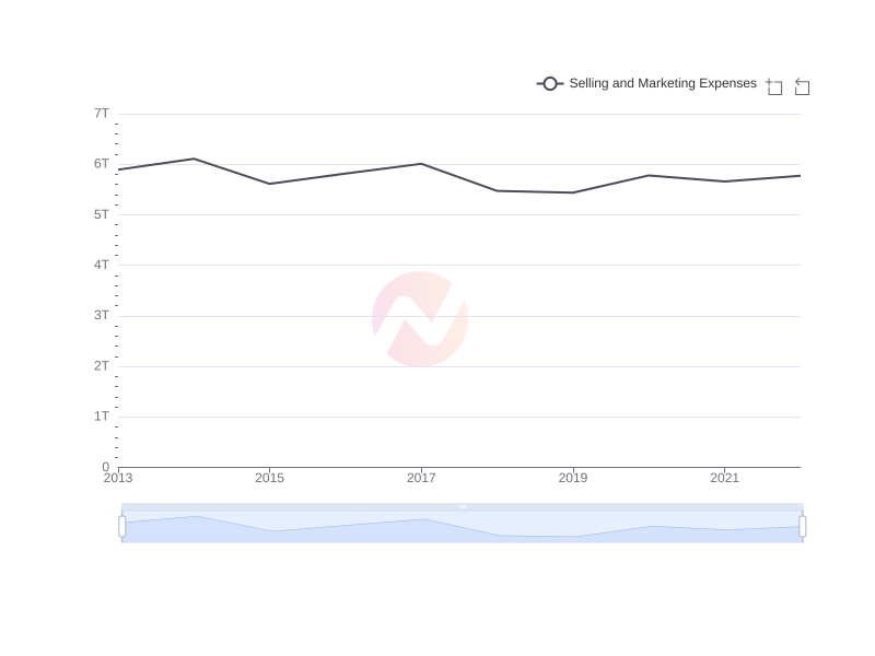Average Selling and Marketing Expenses of SKM over the last 10 years