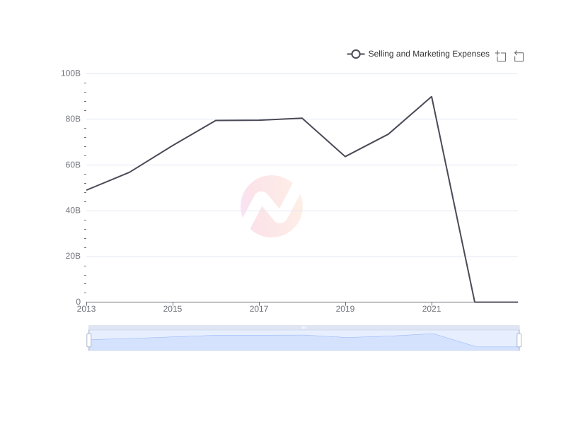 Average Selling and Marketing Expenses of SMFG over the last 10 years