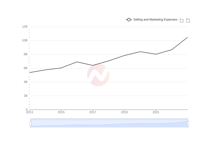 Average Selling and Marketing Expenses of SSL over the last 10 years
