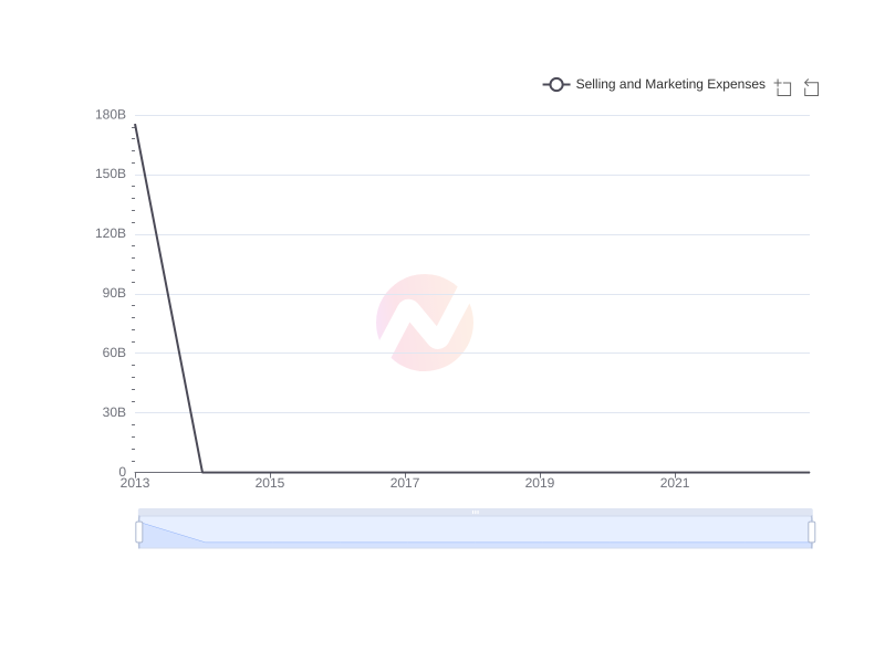Average Selling and Marketing Expenses of TAK over the last 10 years