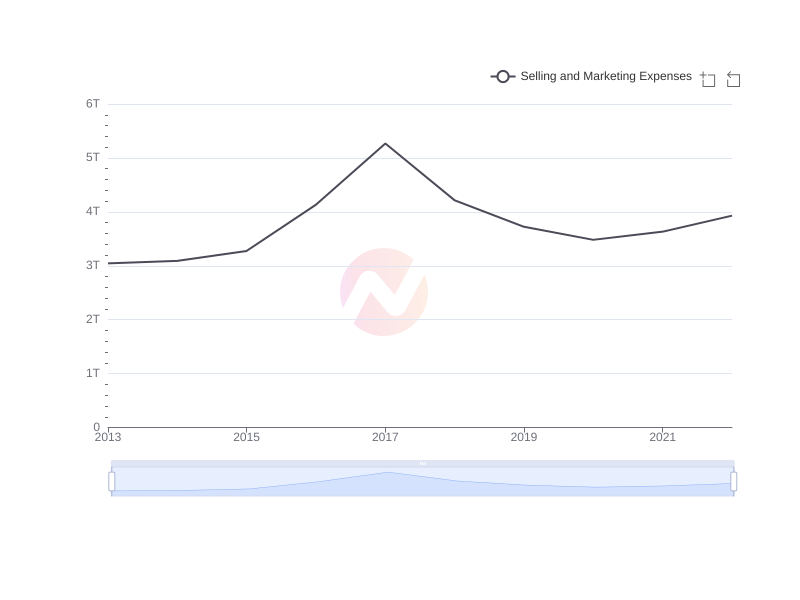 Average Selling and Marketing Expenses of TLK over the last 10 years?