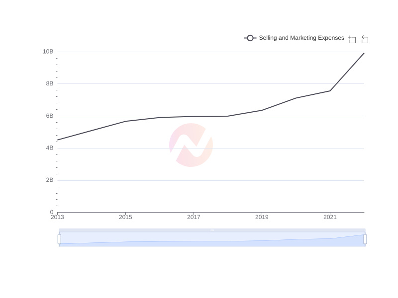 Average Selling and Marketing Expenses of TSM over the last 10 years