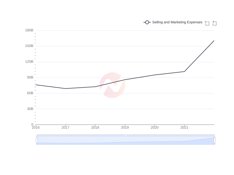 Average Selling and Marketing Expenses of WF over the last 10 years