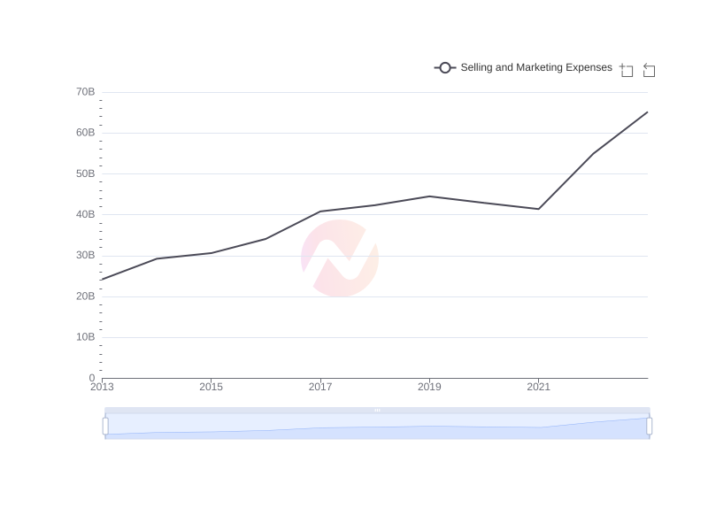Average Selling and Marketing Expenses of WIT over the last 10 years