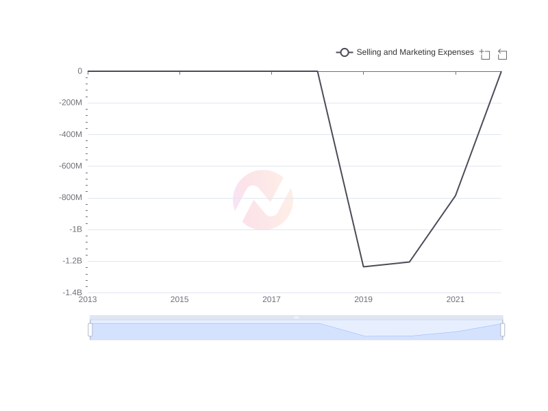 Average Selling and Marketing Expenses of XOM over the last 10 years
